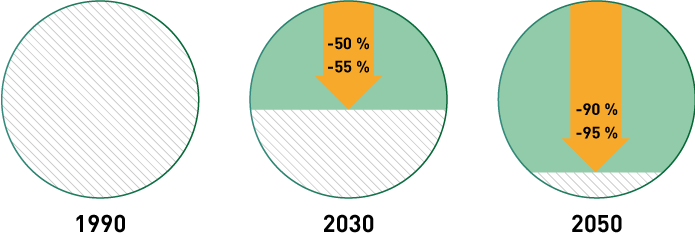Figur 2.9 Dei norske klimamåla for 2030 og 2050, samanlikna med 1990