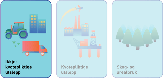 Figur 3.1 Ikkje-kvotepliktige utslepp er ein av dei tre pilarane i EUs klimarammeverk for 2030.