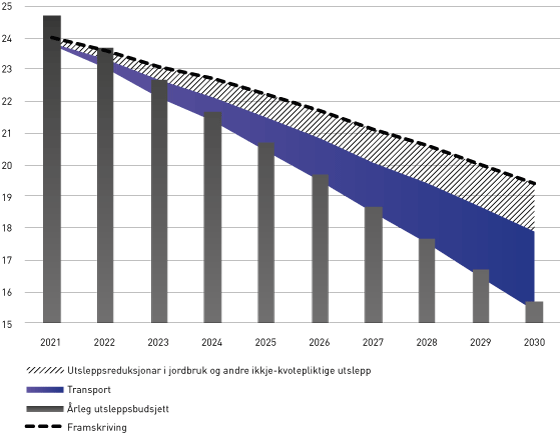 Figur 3.10 Utsleppsbane for transportsektoren i med regjeringas klimaplan (millionar tonn C02-ekvivalentar)