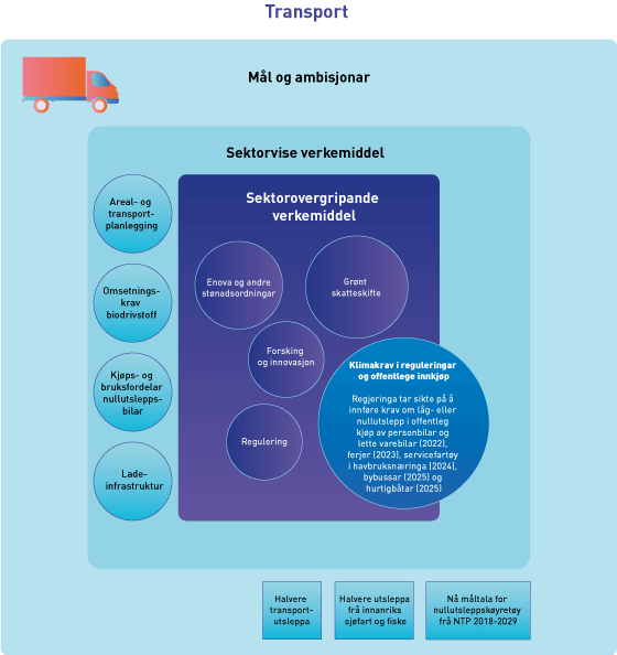 Figur 3.11 Verkemidla for a redusere dei ikkje-kvotepliktige utsleppa frå transport. Ein føresetnad for å nå måltala frå NTP 2018-2029 er forbetringar i teknologisk modning i ulike deler av transportsektoren. Ein føresetnad for krava innanfor skipsfart er at fo...