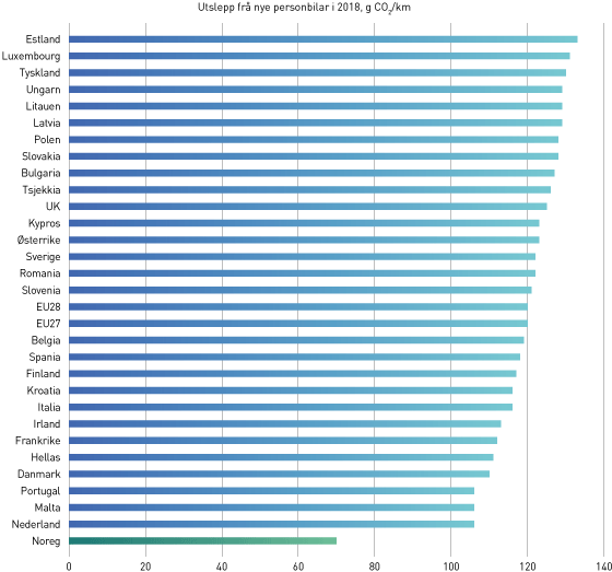 Figur 3.12 Utslepp frå nye personbilar i 2018 (gram CO2 per kilometer)