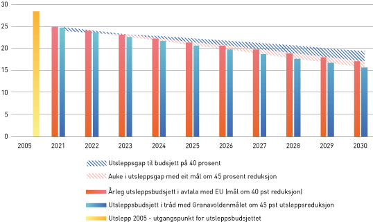 Figur 3.2 Utsleppsgapet samanlikna med utsleppsframskrivinga basert på politikk vedteken per i dag, med utsleppsbudsjett på 40 og 45 prosent (millionar tonn CO2-ekvivalentar).