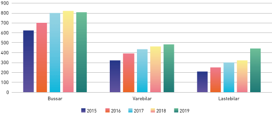 Figur 3.23 Utvikling i tal tyngre gasskøyretøy 2015–2019.