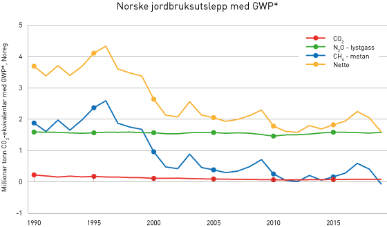 Figur 3.27 Det årlege bidraget frå jordbruket til oppvarming, fordelt på gassar. (Millionar tonn CO2-ekvivalentar med GWP*, Noreg)