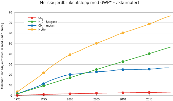 Figur 3.28 Det akkumulerte bidraget frå jordbruket til oppvarming, fordelt på gassar. (Millionar tonn CO2-ekvivalentar med GWP*, Noreg)