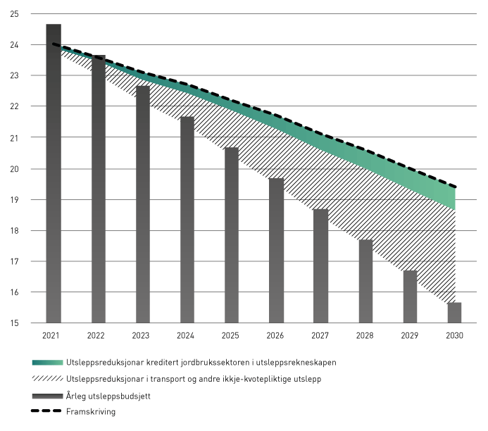 Figur 3.31 Utsleppsbane for jordbrukssektoren med regjeringas klimaplan (millionar tonn CO2-ekvivalentar).
