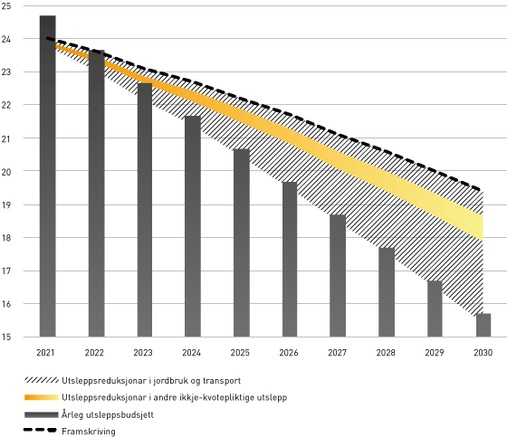 Figur 3.38 Utsleppsbane for ikkje-kvotepliktige utslepp frå andre sektorar enn transport og jordbruk med klimaplanen til regjeringa (millionar tonn CO2-ekvivalentar).
