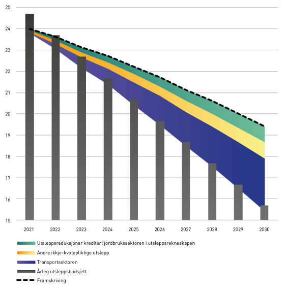 Figur 3.5 Forventa utsleppsreduksjon i ulike sektorar med klimaplanen frå regjeringa (millionar tonn CO2-ekvivalentar).