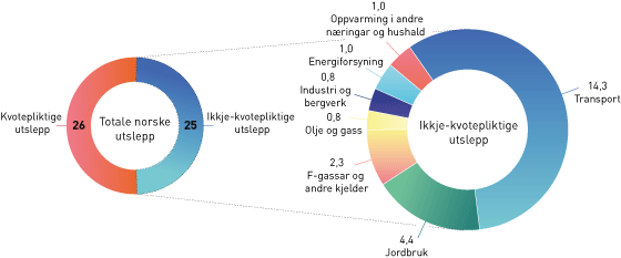 Figur 3.6 Fordeling av ikkje-kvotepliktige utslepp på ulike sektorar (2019) (millionar tonn CO2-ekvivalentar).