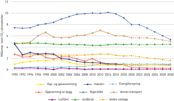 Figur 3.7 Historiske utslepp og framskriving, ikkje-kvotepliktige utslepp (millionar tonn CO2-ekvivalentar).