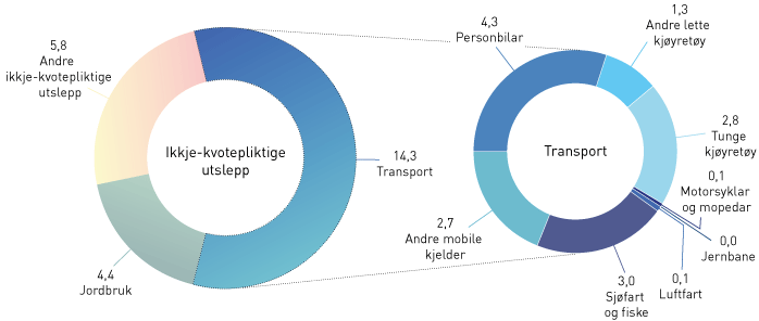 Figur 3.9 Transporten sin del av dei ikkje-kvotepliktige utsleppa.