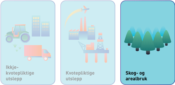 Figur 4.1 Skog- og arealbruk er ein av dei tre pilarane i EUs klimarammeverk for 2030.