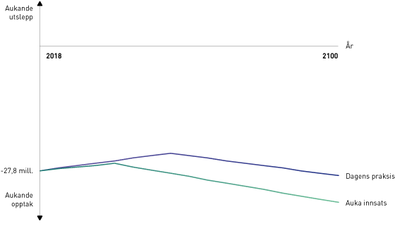 Figur 4.7 Illustrasjon av mogleg utvikling om ein aukar innsatsen for auka opptak i forvalta skog i somme tiltak (millionar tonn CO2-ekvivalentar). Illustrasjonen viser at med auka innsats i skogskjøtselen vil trenden i det fallande opptaket snu tidlegare og e...