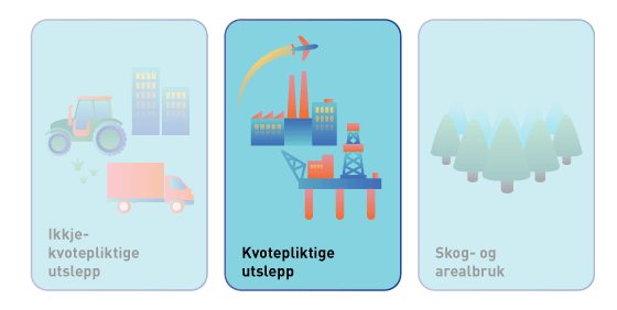 Figur 5.1 Kvotepliktige utslepp er ein av dei tre pilarane i EUs klimarammeverk for 2030.