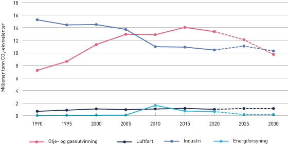 Figur 5.3 Utvikling i kvotepliktige utslepp 1990–2030 (millonar tonn CO2-ekvivalentar).