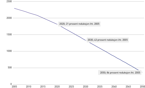 Figur 5.4 Kvotesystemet og nedtrapping av kvotar mot 2050 (kvotemengde i EU ETS (millionar tonn CO2-ekvivalentar.)