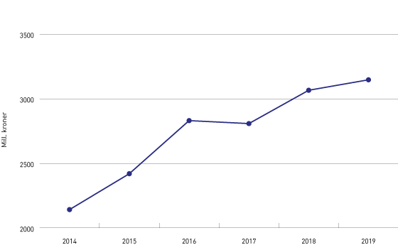 Figur 6.1 Forskingsrådet sine tildelingar til langtidsplanområdet Klima, miljø og miljøvenleg energi, 2014–2019 (millionar kroner).