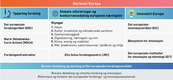 Figur 6.2 Oversikt over EUs niande rammeprogram for forsking og innovasjon Horisont Europa.
