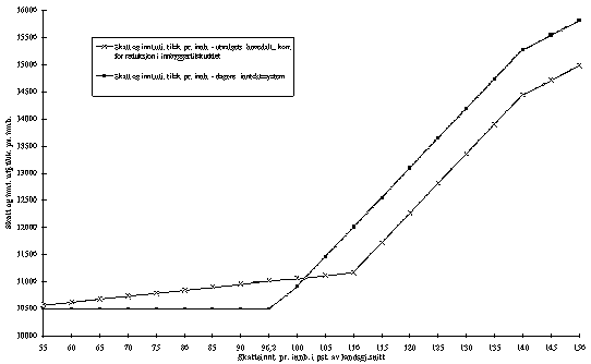 Figur 10.1 Skatt og inntektsutjevnende tilskudd. Dagens inntektsutjevning og utvalgets
 hovedalternativ. Kroner pr. innbygger. Beregninger basert på skattetall
 for 1994.