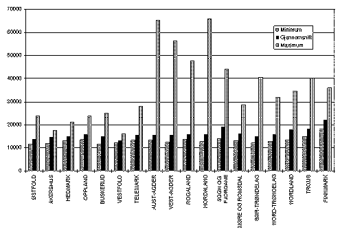 Figur 3.10 Frie inntekter i kroner pr. innbygger 1993. Kommunene gruppert etter
fylke.
