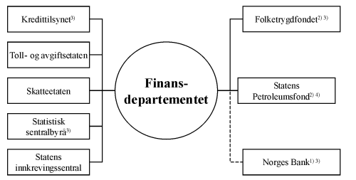 Figur 1.1 Institusjoner på Finansdepartementets område i 2003