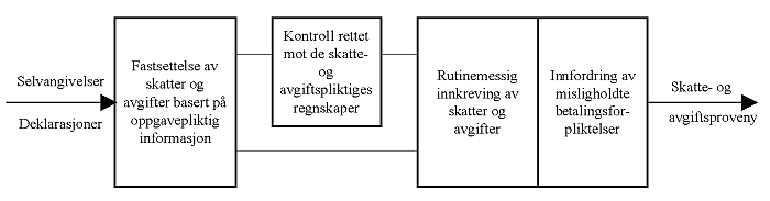 Figur 8.1 Skatte- og avgiftsadministrasjonens arbeid med fastsetting
og innkreving