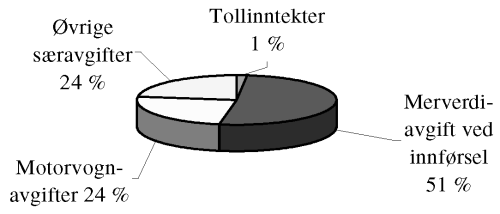 Figur 8.3 Fordeling av inntekter i 2001