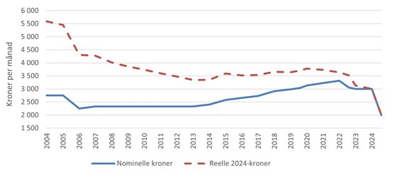 Graf som viser utviklingen i barnehagepris fra barnehageforliket og frem til i dag