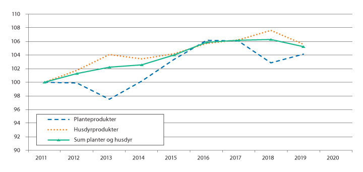 Figur 2.1 Endring i produksjonsvolum i perioden 2011 til 2019, iflg. normalisert regnskap