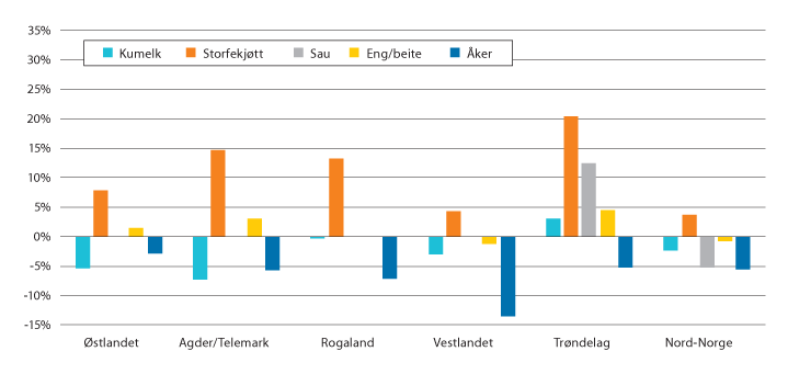 Figur 2.2 Endring i produsert mengde fordelt på landsdeler, 2014–2019. Prosent