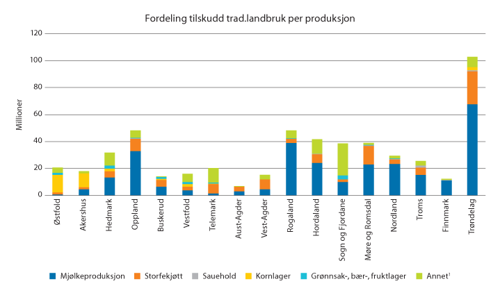 Figur 2.3 Andel IBU-tilskudd til tradisjonelt landbruk fordelt på ulike produksjoner i 2019, mill. kroner