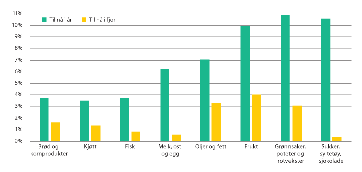 Figur 2.7 Prisutvikling på grupper av matvarer i Norge. Desember til april.