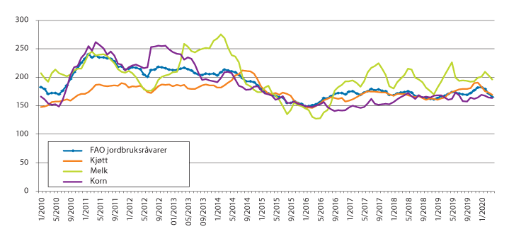 Figur 2.9 FAOs prisindeks for matvarer. Gjennomsnitt 2002–2004=100