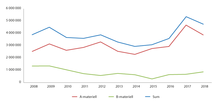 Figur 1.1 Utviklingen i eksporten av forsvarsmateriell 2008–2018