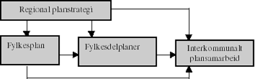 Figur 4.1 Det regionale plansystemet