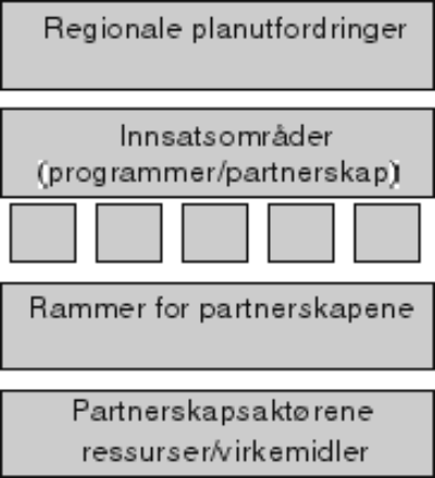 Figur 4.3 Fylkesplan