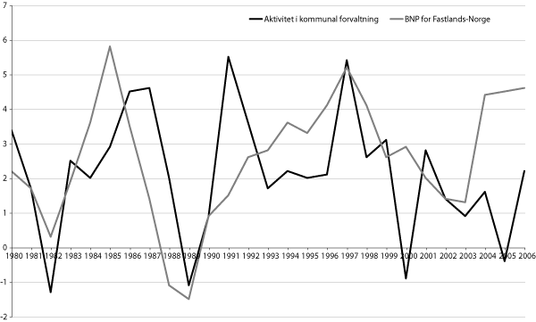 Figur 14.1 Aktivitetsutvikling i kommuneforvaltningen og utviklingen i
brutto nasjonalprodukt for
Fastlands-Norge 1980-2006. Prosentvis volumendring fra året
før1.