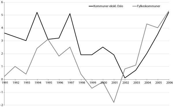 Figur 14.2 Netto driftsresultat i kommunene og fylkeskommunene 1990-2006
i prosent av brutto driftsinntekter.