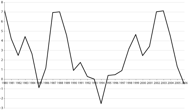 Figur 14.3 Kommunesektorens underskudd før lånetransaksjoner
1980-2006 i prosent av samlede
inntekter.