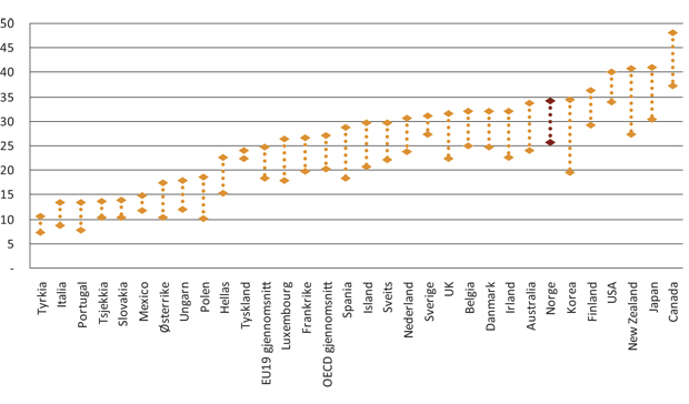 Figur 3.2 Andelen i OECD-landene som har gjennomført høyere utdanning, 25 – 64 år, 1997 – 2007