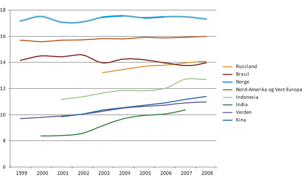 Figur 3.4 Utviklingen i forventet utdanningslengde for noen utvalgte land og regioner 1999 – 2008