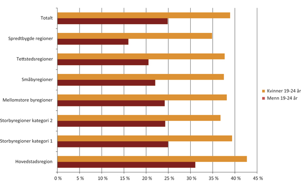 Figur 3.7 Utdanningstilbøyelighet etter regiontype 2009. Kvinner og menn 19 – 24 år