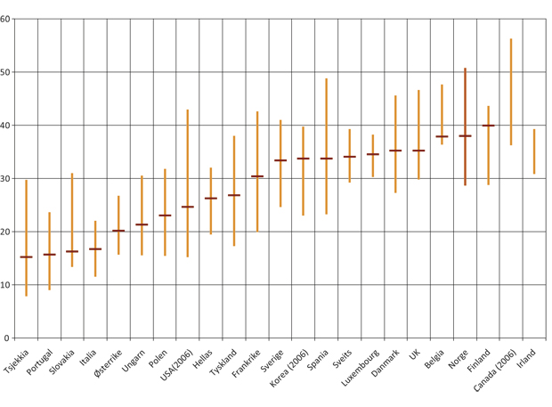 Figur 3.8 Andelen personer med høyere utdanning i OECD-land 2007. Spredningen mellom regioner og andel nasjonalt1