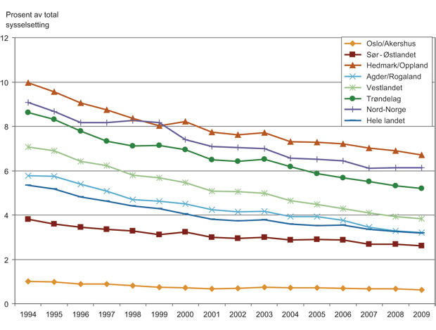 Figur 4.1 Sysselsetting etter arbeidssted og landsdel i perioden 1994 – 2009 for primærnæringene inklusive bergverk. Målt som årlige andeler av regionenes totale sysselsetting i prosent.
