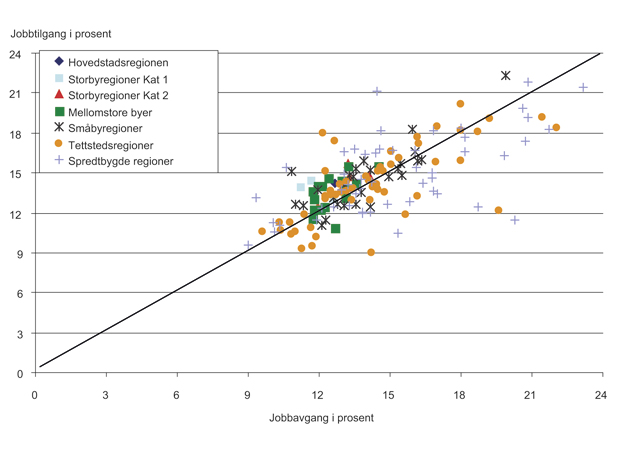 Figur 4.10 Jobbtilgang og jobbavgang i bo- og arbeidsmarkedsregioner etter sentralitet. Årlig gjennomsnitt for sysselsettingen totalt i 1997 – 1998, 2002 – 2003 og 2004 – 2005. Prosent av sysselsettingen.1
