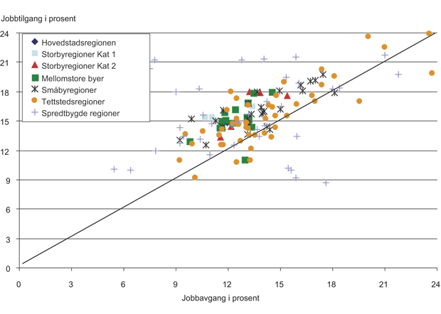 Figur 4.11 Jobbtilgang og jobbavgang i sysselsettingen med høyere utdanning i bo- og arbeidsmarkedsregioner etter sentralitet. Årlig gjennomsnitt for sysselsettingen med høy utdanning i 1997 – 1998, 2002 – 2003 og 2004 – 2005. Prosent av sysselsettingen.