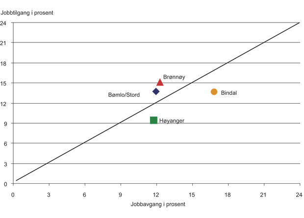 Figur 4.13 Jobbtilgang og jobbavgang i sysselsettingen totalt i 4 bo- og arbeidsmarkedsregioner. Årlig gjennomsnitt i 1997 – 1998, 2002 – 2003 og 2004 – 2005. Prosent av sysselsettingen.