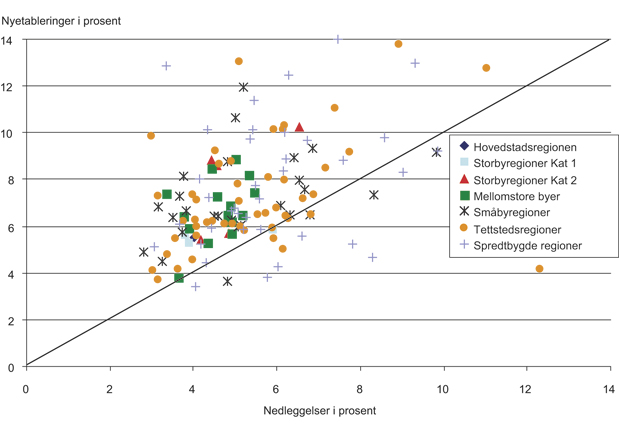 Figur 4.16 Nyetableringer og nedleggelser i bo- og arbeidsmarkedsregioner etter sentralitet. Årlig gjennomsnitt for sysselsettingen med høy utdanning i 1997 – 1998, 2002 – 2003 og 2004 – 2005. Prosent av sysselsettingen.