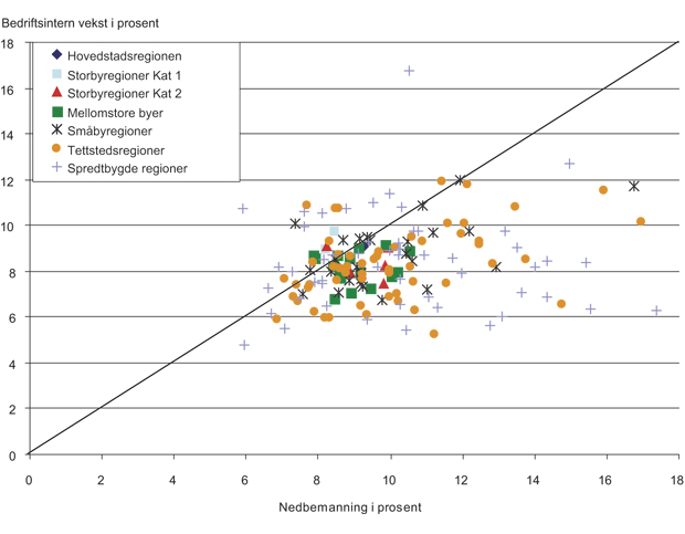 Figur 4.17 Bedriftsintern vekst og nedbemanning i bo- og arbeidsmarkedsregioner etter sentralitet. Årlig gjennomsnitt for sysselsettingen totalt i 1997 – 1998, 2002 – 2003 og 2004 – 2005. Prosent av sysselsettingen.