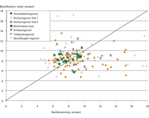 Figur 4.18 Bedriftsintern vekst og nedbemanning i bo- og arbeidsmarkedsregioner etter sentralitet. Årlig gjennomsnitt for sysselsettingen med høy utdanning i 1997 – 1998, 2002 – 2003 og 2004 – 2005. Prosent av sysselsettingen.